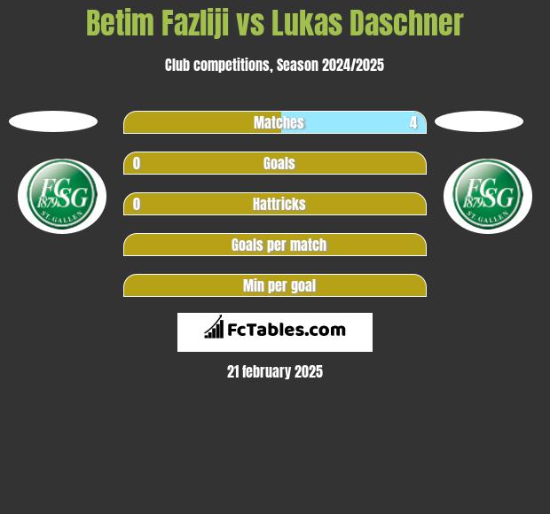 Betim Fazliji vs Lukas Daschner h2h player stats