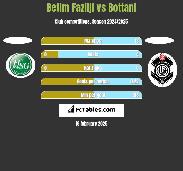 Betim Fazliji vs Bottani h2h player stats