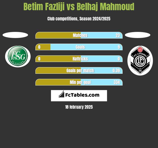 Betim Fazliji vs Belhaj Mahmoud h2h player stats