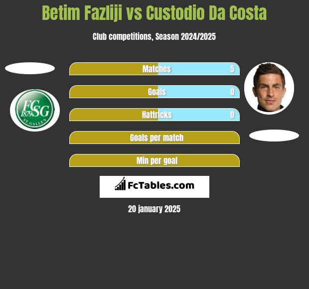 Betim Fazliji vs Custodio Da Costa h2h player stats