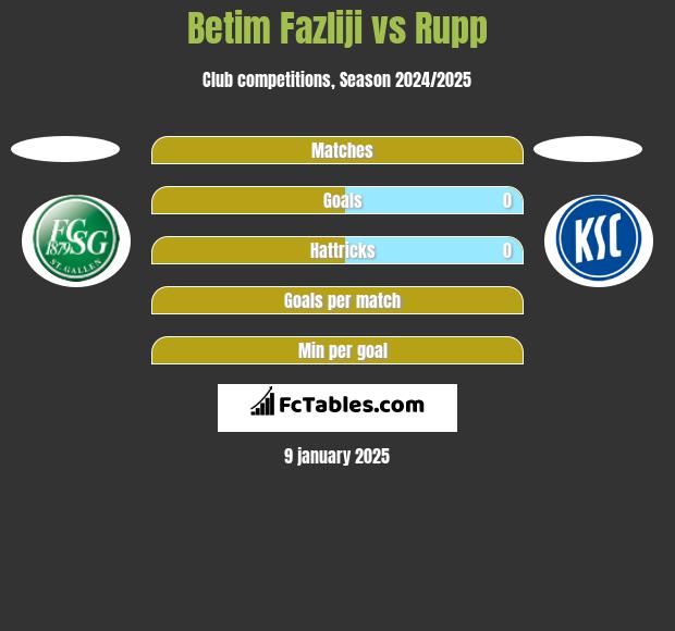 Betim Fazliji vs Rupp h2h player stats