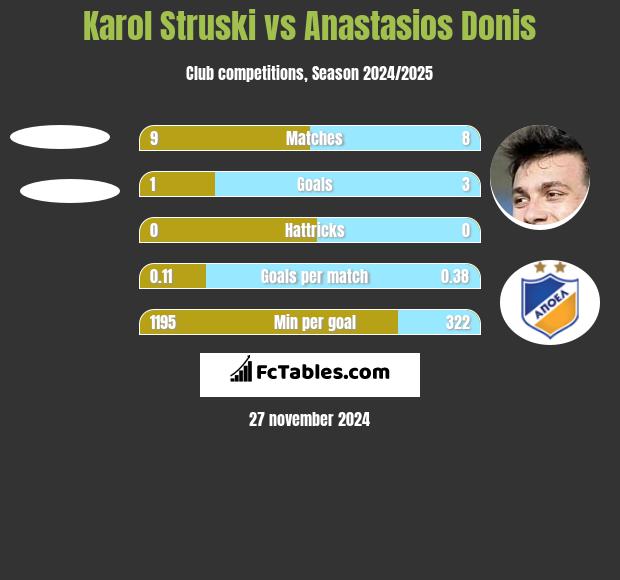 Karol Struski vs Anastasios Donis h2h player stats