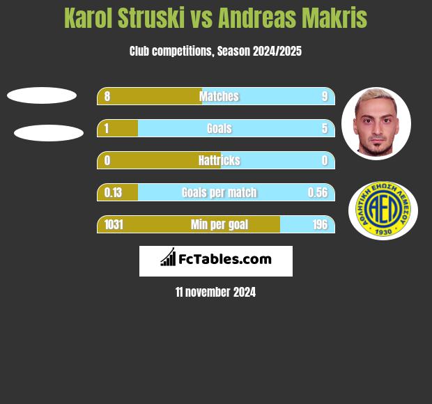 Karol Struski vs Andreas Makris h2h player stats