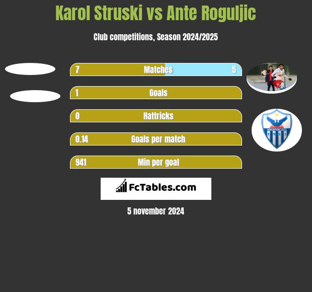 Karol Struski vs Ante Roguljic h2h player stats