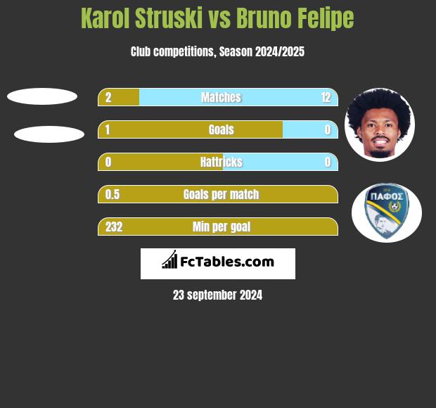 Karol Struski vs Bruno Felipe h2h player stats