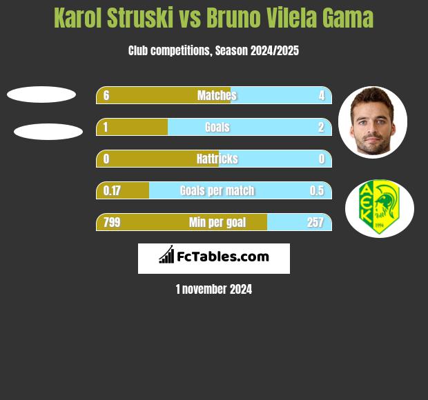 Karol Struski vs Bruno Vilela Gama h2h player stats