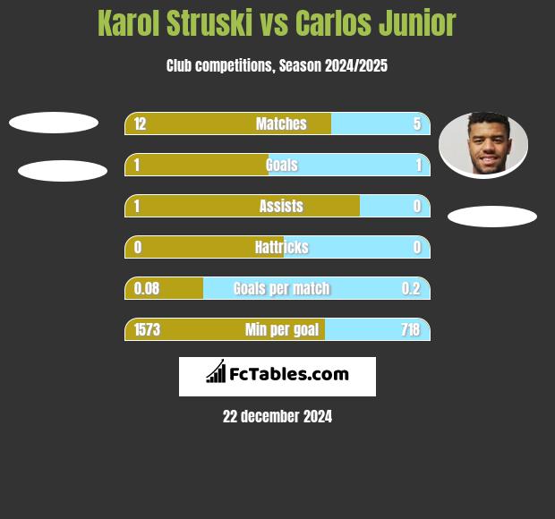 Karol Struski vs Carlos Junior h2h player stats