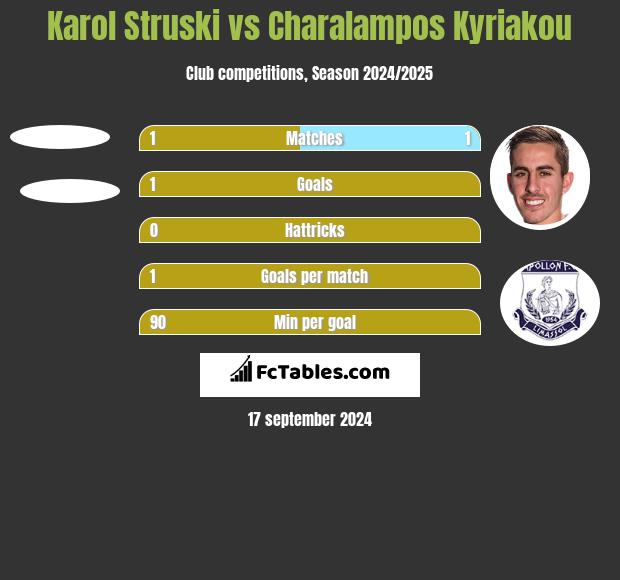 Karol Struski vs Charalampos Kyriakou h2h player stats