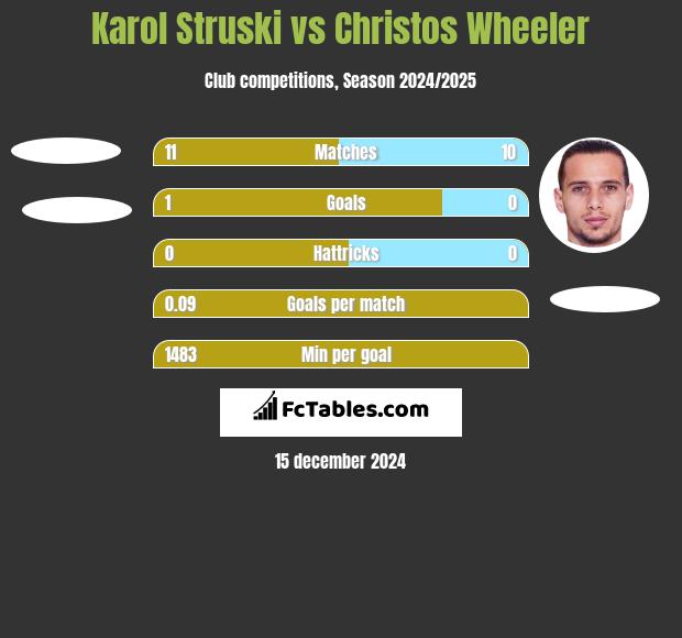 Karol Struski vs Christos Wheeler h2h player stats