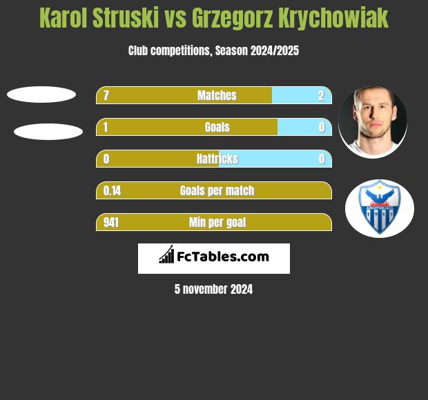 Karol Struski vs Grzegorz Krychowiak h2h player stats