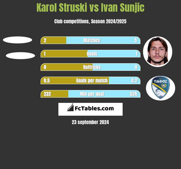 Karol Struski vs Ivan Sunjic h2h player stats