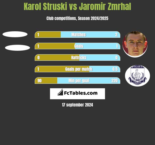 Karol Struski vs Jaromir Zmrhal h2h player stats