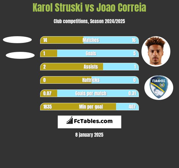 Karol Struski vs Joao Correia h2h player stats