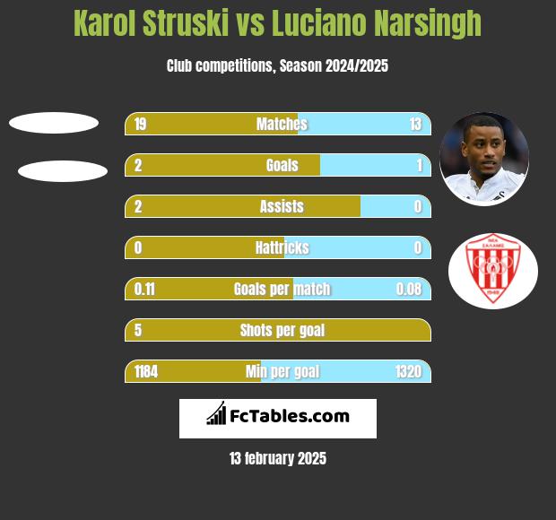 Karol Struski vs Luciano Narsingh h2h player stats