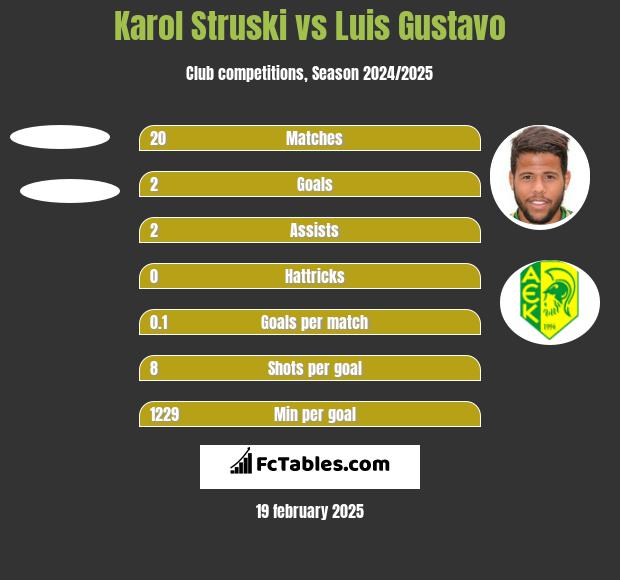 Karol Struski vs Luis Gustavo h2h player stats