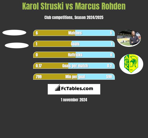 Karol Struski vs Marcus Rohden h2h player stats