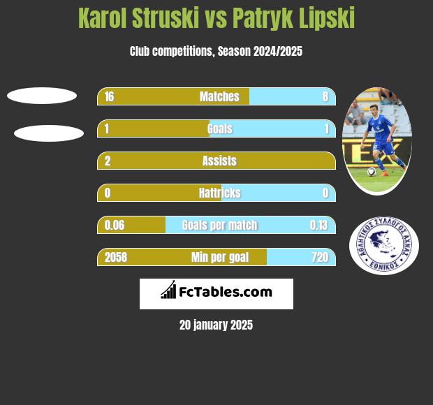 Karol Struski vs Patryk Lipski h2h player stats