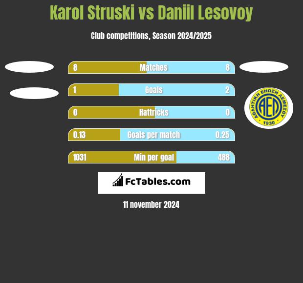 Karol Struski vs Daniil Lesovoy h2h player stats