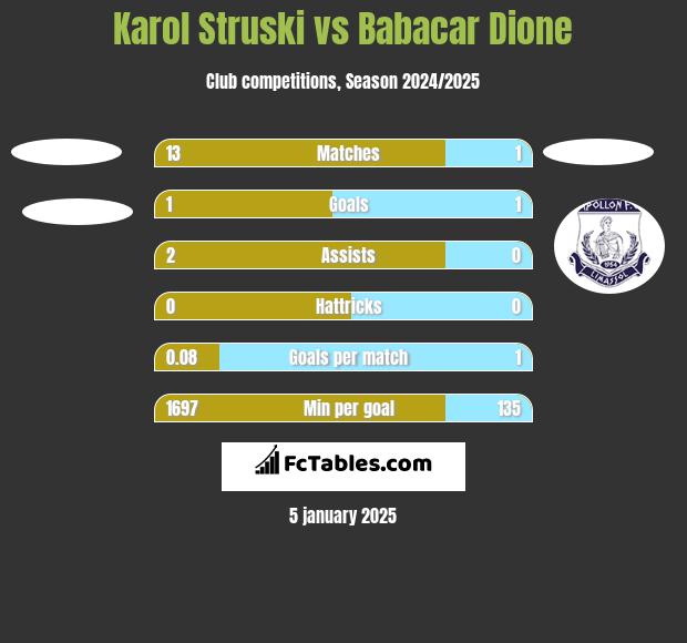 Karol Struski vs Babacar Dione h2h player stats