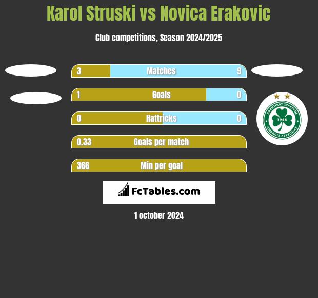 Karol Struski vs Novica Erakovic h2h player stats