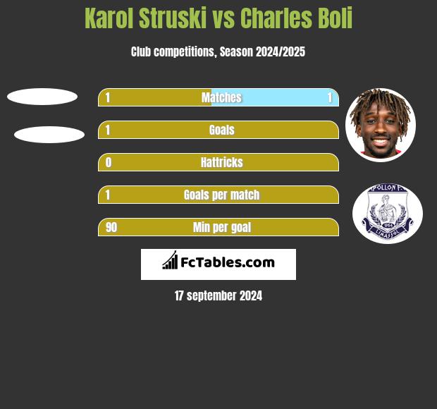 Karol Struski vs Charles Boli h2h player stats