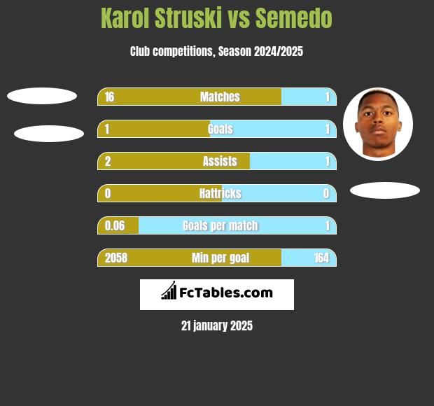 Karol Struski vs Semedo h2h player stats