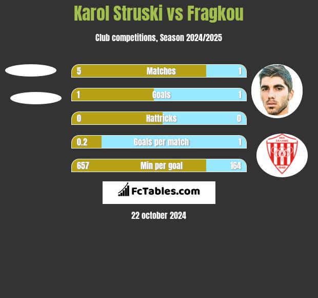 Karol Struski vs Fragkou h2h player stats