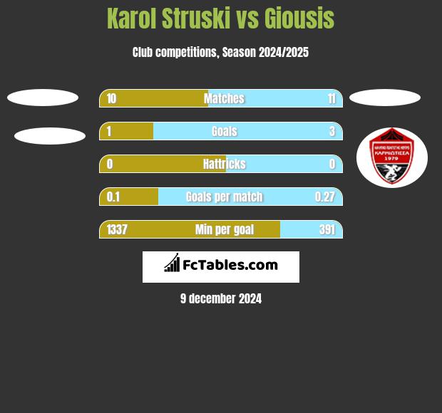 Karol Struski vs Giousis h2h player stats