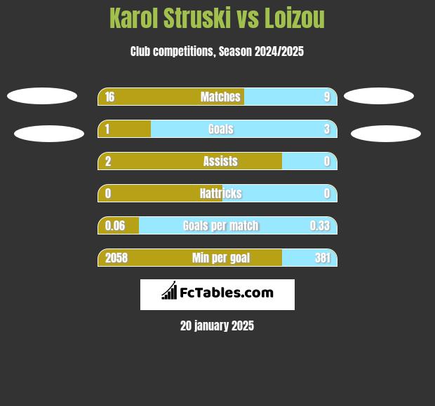 Karol Struski vs Loizou h2h player stats