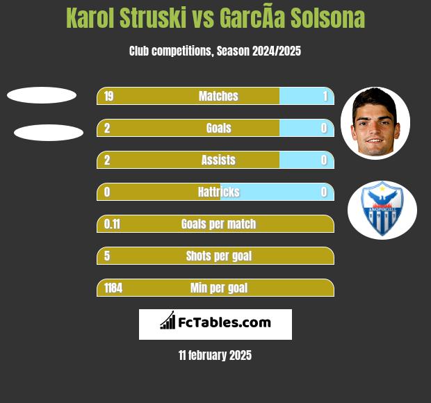 Karol Struski vs GarcÃ­a Solsona h2h player stats