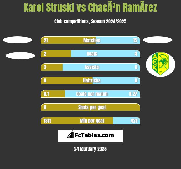 Karol Struski vs ChacÃ³n RamÃ­rez h2h player stats