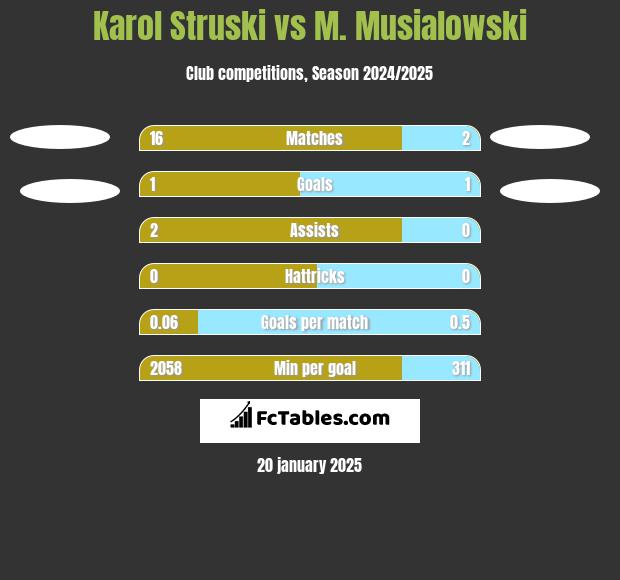 Karol Struski vs M. Musialowski h2h player stats