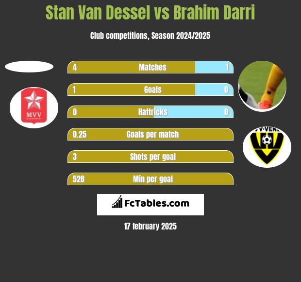 Stan Van Dessel vs Brahim Darri h2h player stats