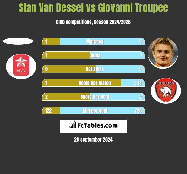 Stan Van Dessel vs Giovanni Troupee h2h player stats