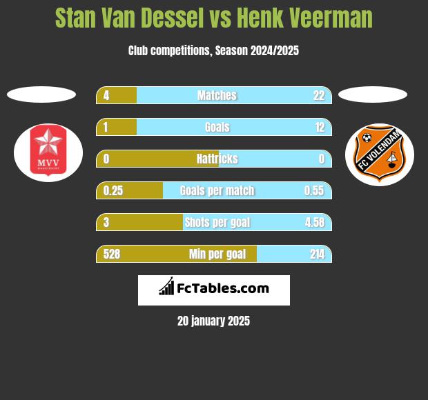 Stan Van Dessel vs Henk Veerman h2h player stats