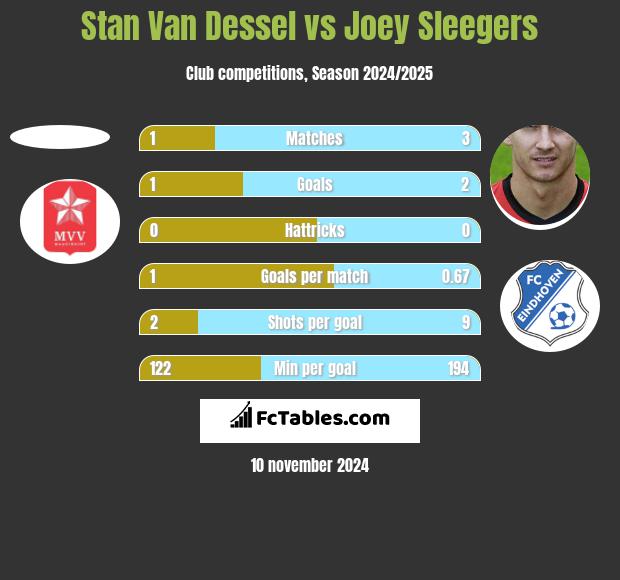 Stan Van Dessel vs Joey Sleegers h2h player stats