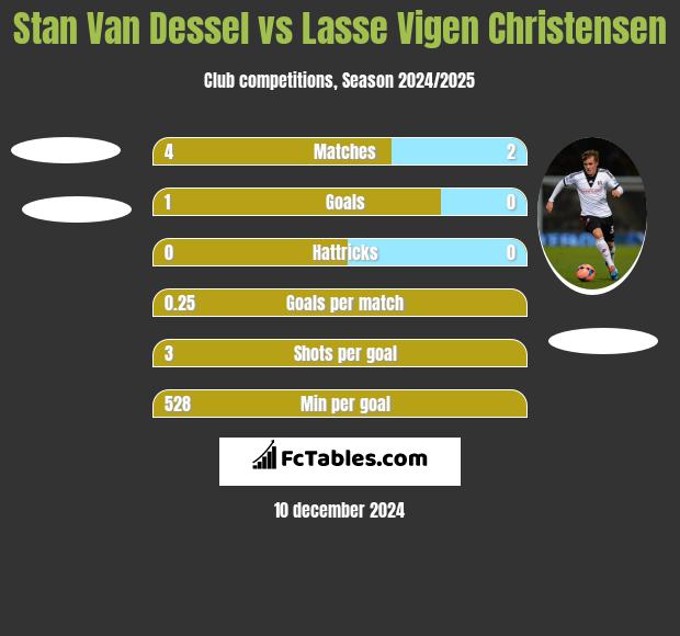 Stan Van Dessel vs Lasse Vigen Christensen h2h player stats