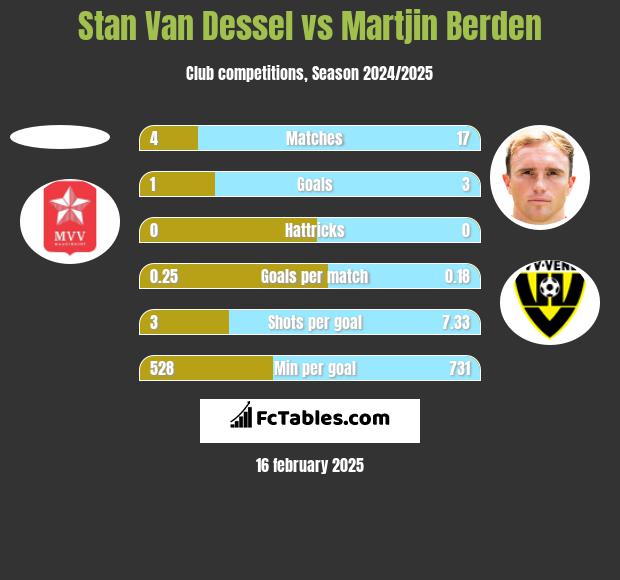 Stan Van Dessel vs Martjin Berden h2h player stats