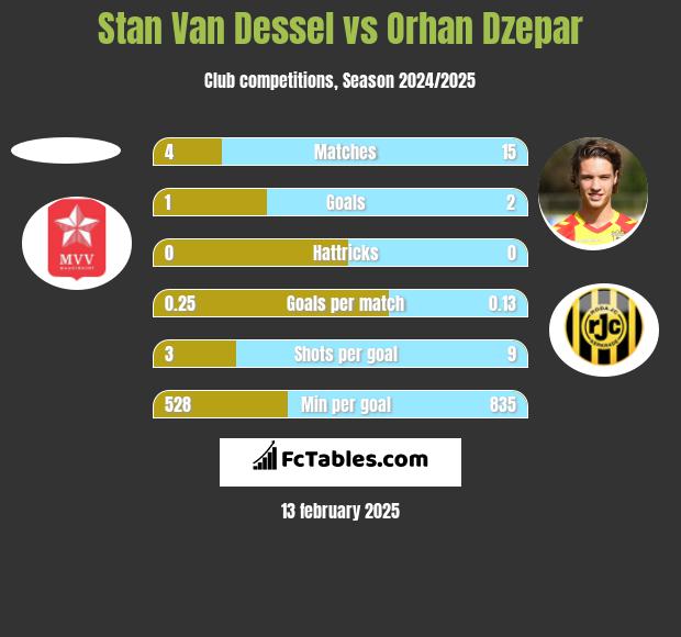 Stan Van Dessel vs Orhan Dzepar h2h player stats