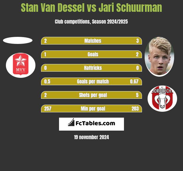 Stan Van Dessel vs Jari Schuurman h2h player stats