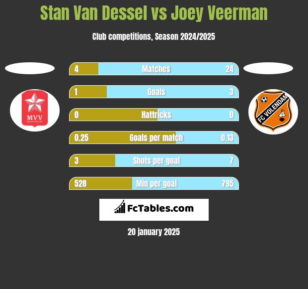 Stan Van Dessel vs Joey Veerman h2h player stats