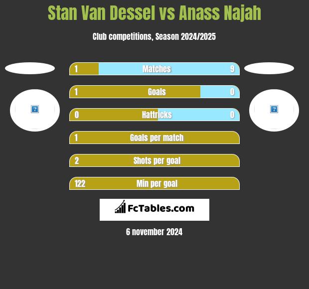 Stan Van Dessel vs Anass Najah h2h player stats