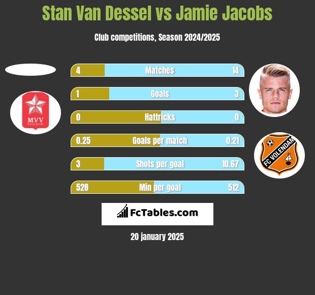 Stan Van Dessel vs Jamie Jacobs h2h player stats