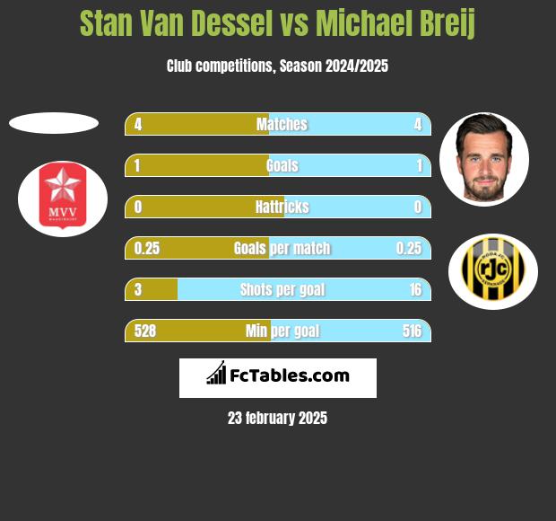 Stan Van Dessel vs Michael Breij h2h player stats