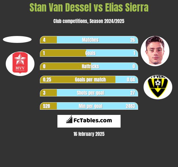 Stan Van Dessel vs Elias Sierra h2h player stats