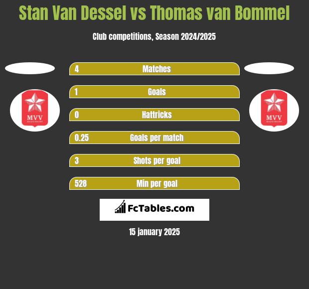 Stan Van Dessel vs Thomas van Bommel h2h player stats