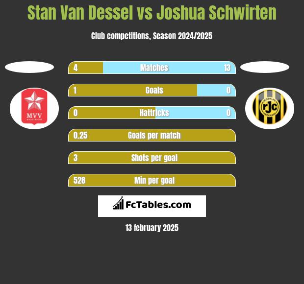 Stan Van Dessel vs Joshua Schwirten h2h player stats