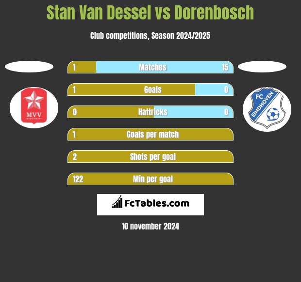 Stan Van Dessel vs Dorenbosch h2h player stats