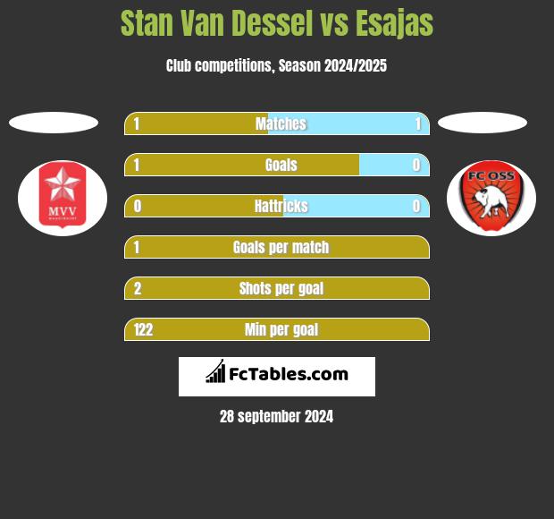 Stan Van Dessel vs Esajas h2h player stats