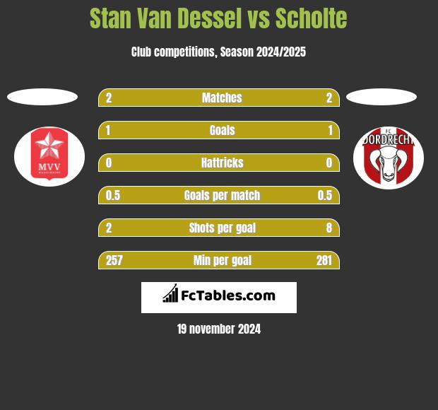 Stan Van Dessel vs Scholte h2h player stats